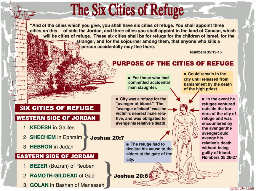 St. George Youth Group > 4. Numbers > The Six Cities of Refuge.png